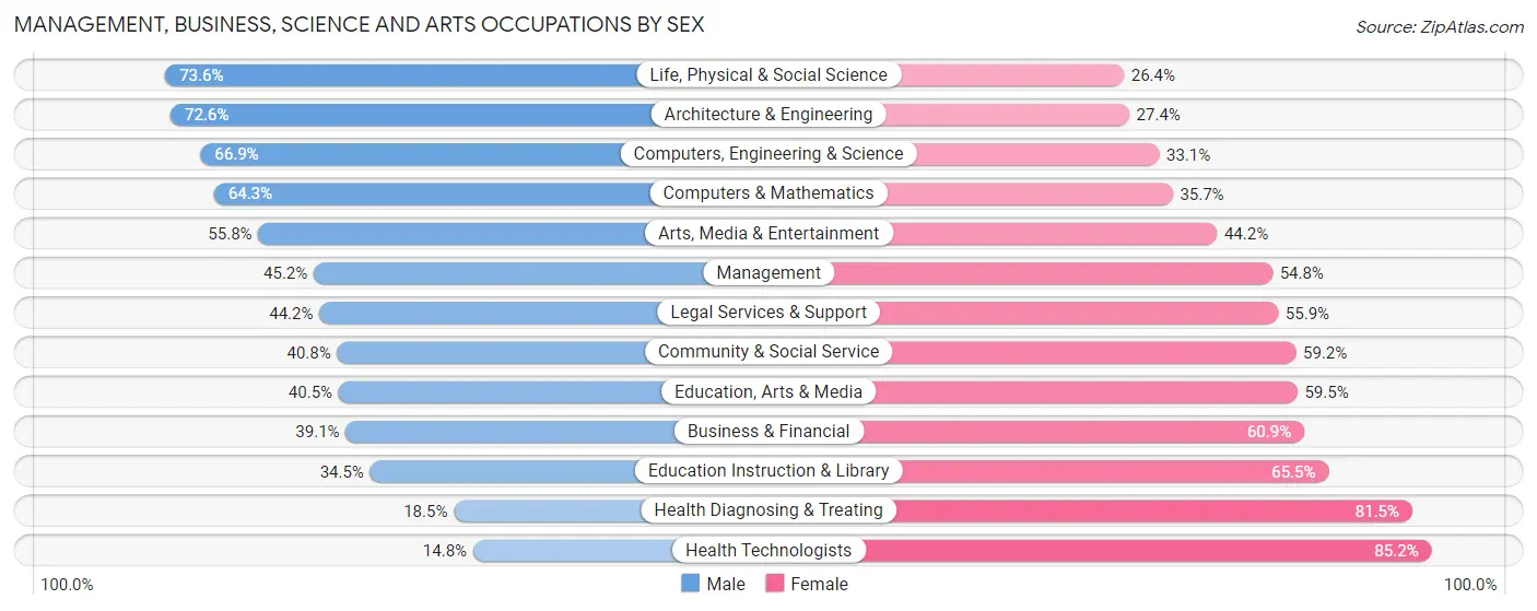 Management, Business, Science and Arts Occupations by Sex in Zip Code 40601