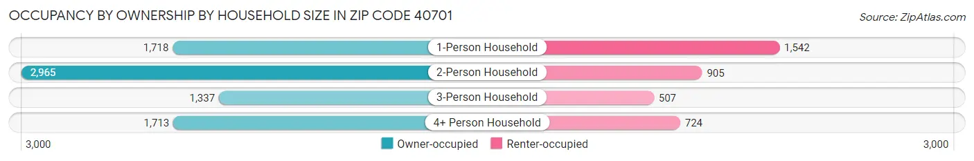 Occupancy by Ownership by Household Size in Zip Code 40701