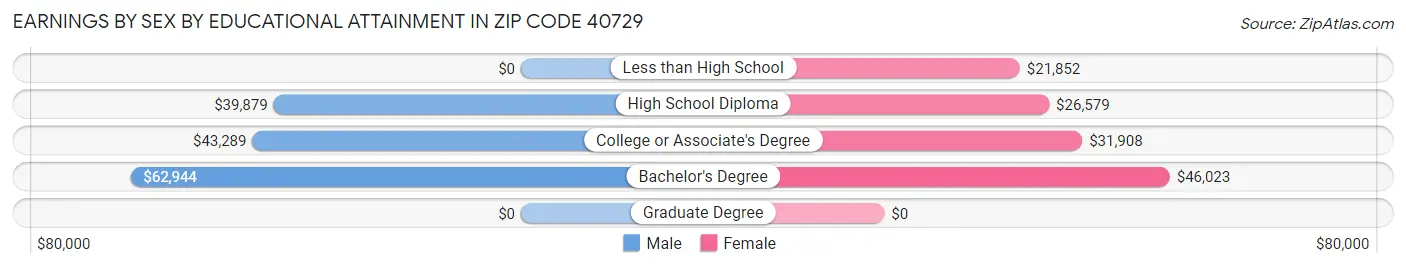 Earnings by Sex by Educational Attainment in Zip Code 40729