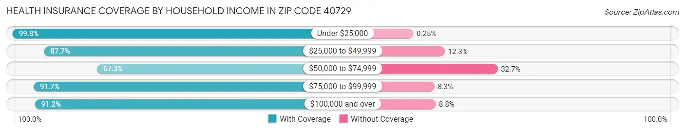 Health Insurance Coverage by Household Income in Zip Code 40729