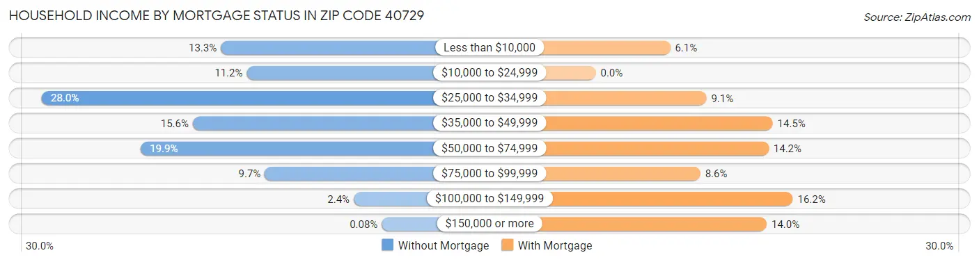 Household Income by Mortgage Status in Zip Code 40729