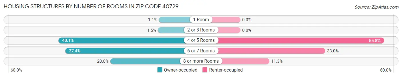 Housing Structures by Number of Rooms in Zip Code 40729