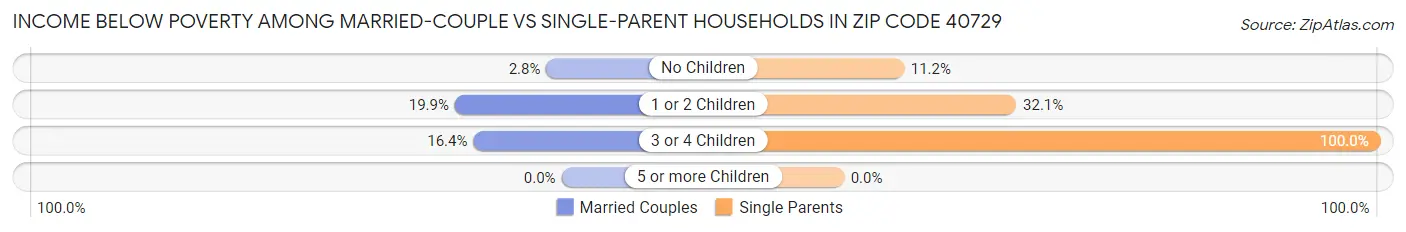 Income Below Poverty Among Married-Couple vs Single-Parent Households in Zip Code 40729