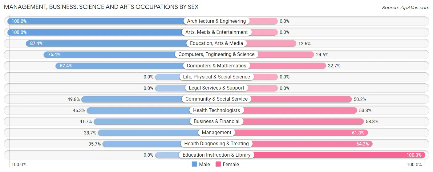 Management, Business, Science and Arts Occupations by Sex in Zip Code 40729
