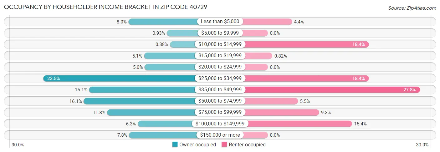 Occupancy by Householder Income Bracket in Zip Code 40729