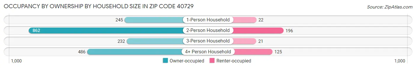 Occupancy by Ownership by Household Size in Zip Code 40729