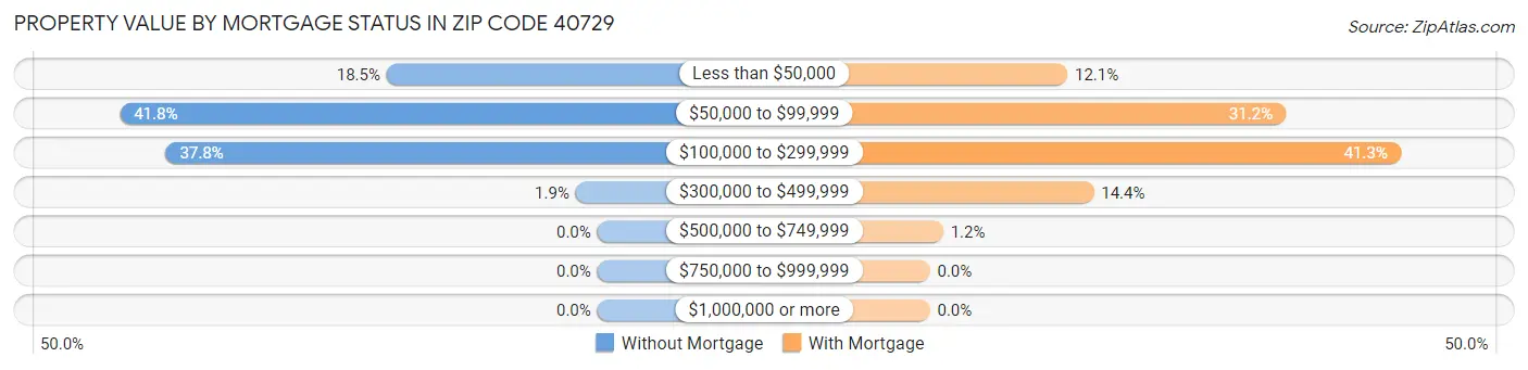 Property Value by Mortgage Status in Zip Code 40729