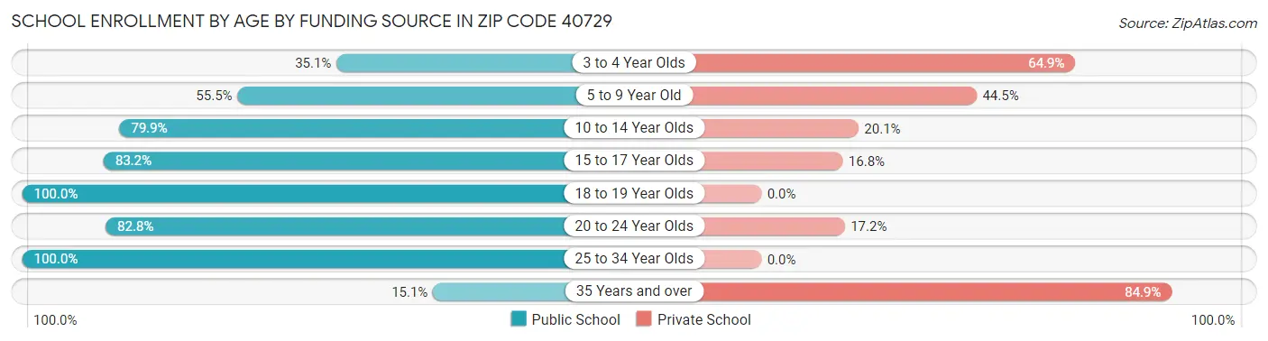 School Enrollment by Age by Funding Source in Zip Code 40729
