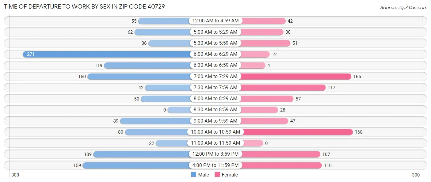 Time of Departure to Work by Sex in Zip Code 40729