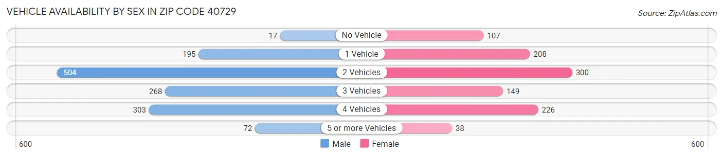 Vehicle Availability by Sex in Zip Code 40729
