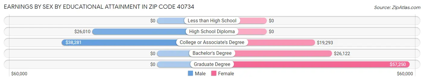 Earnings by Sex by Educational Attainment in Zip Code 40734
