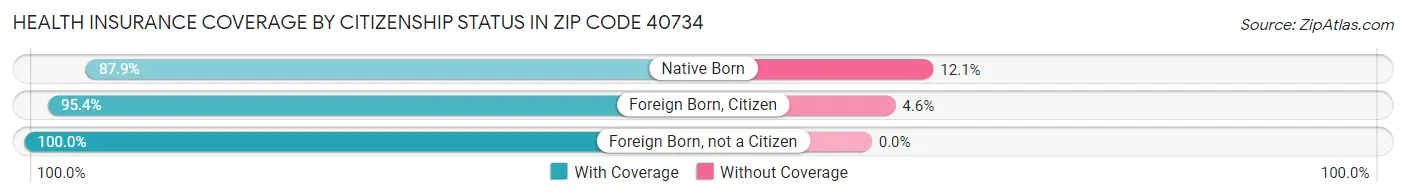 Health Insurance Coverage by Citizenship Status in Zip Code 40734