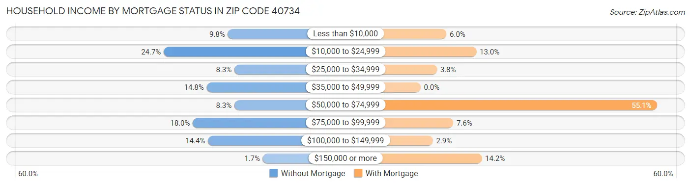 Household Income by Mortgage Status in Zip Code 40734