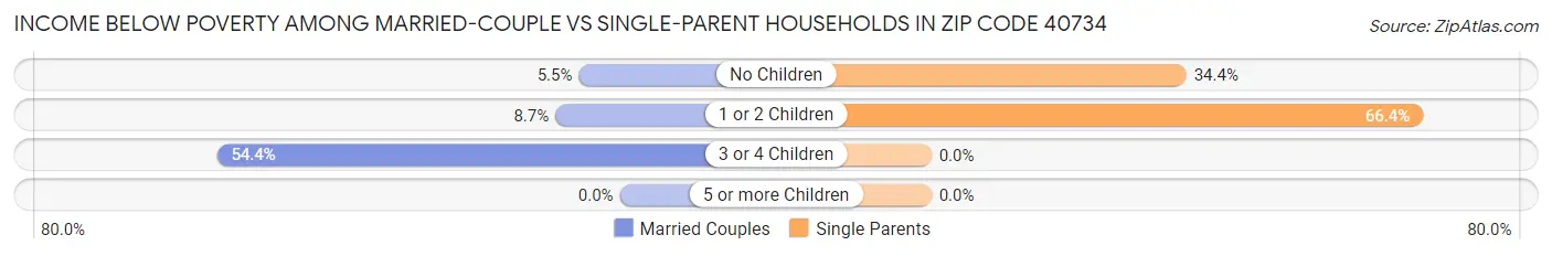 Income Below Poverty Among Married-Couple vs Single-Parent Households in Zip Code 40734