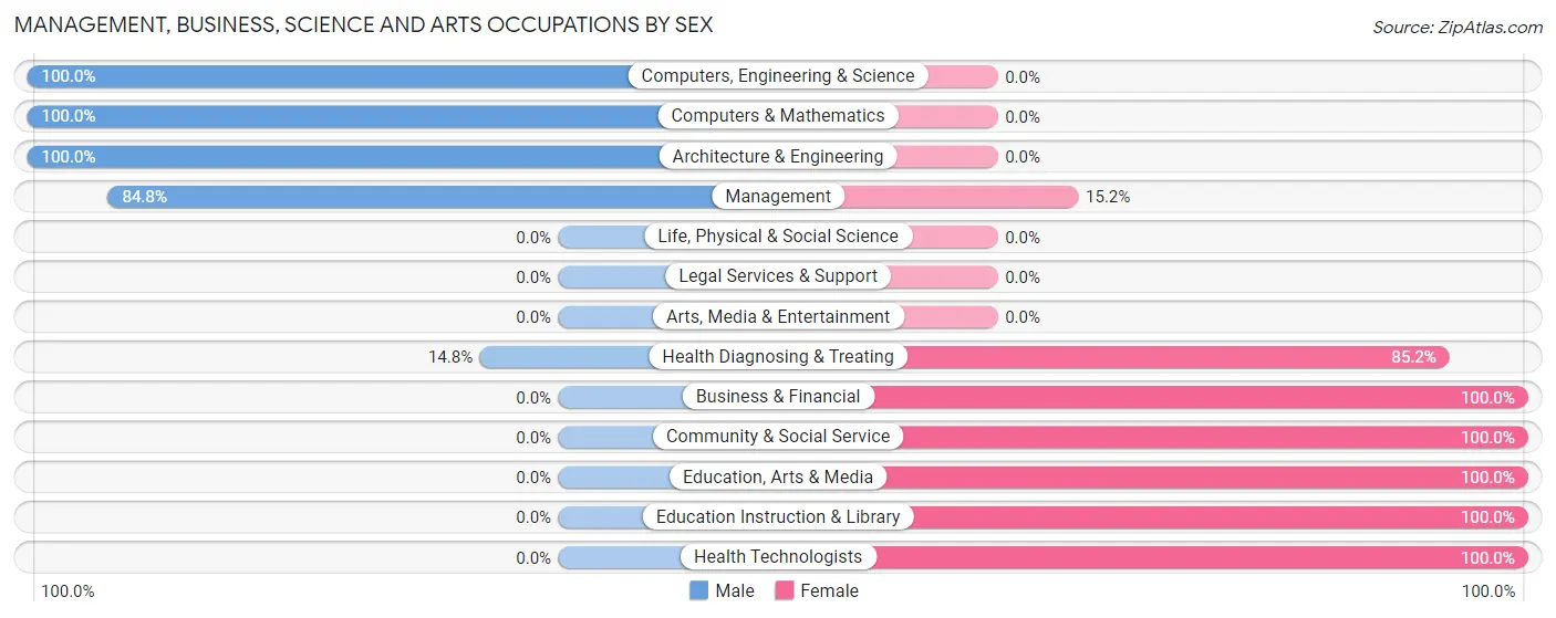 Management, Business, Science and Arts Occupations by Sex in Zip Code 40734