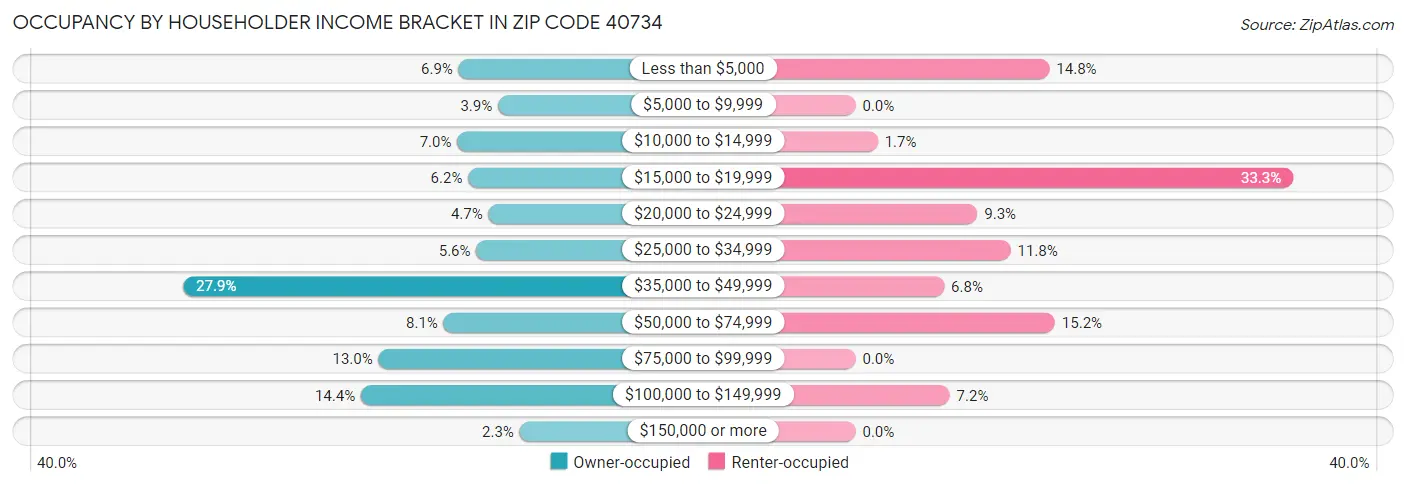 Occupancy by Householder Income Bracket in Zip Code 40734
