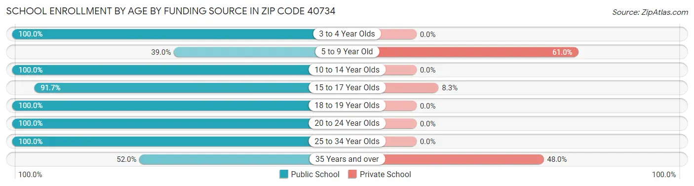 School Enrollment by Age by Funding Source in Zip Code 40734