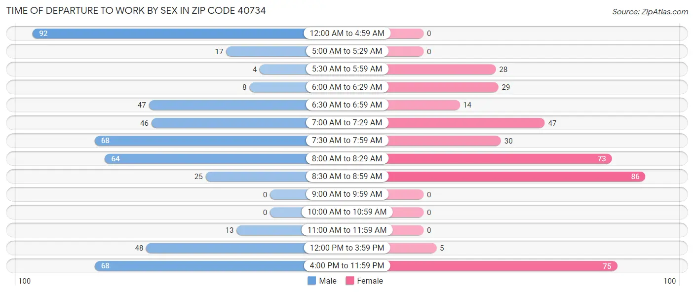 Time of Departure to Work by Sex in Zip Code 40734