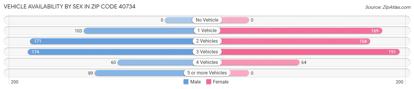 Vehicle Availability by Sex in Zip Code 40734