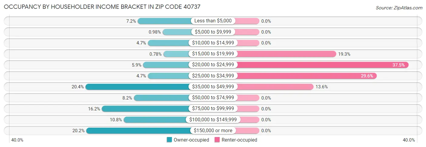 Occupancy by Householder Income Bracket in Zip Code 40737