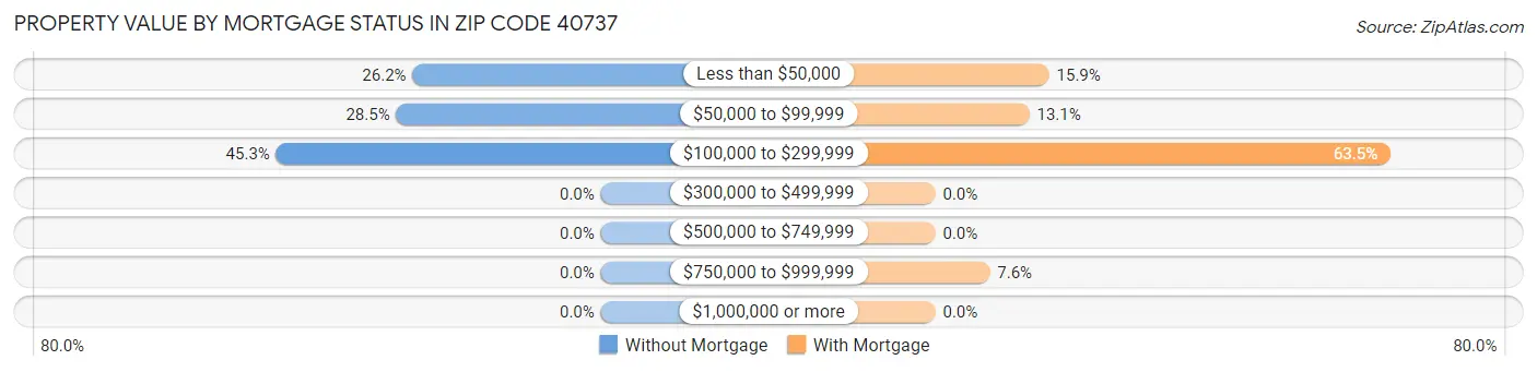 Property Value by Mortgage Status in Zip Code 40737
