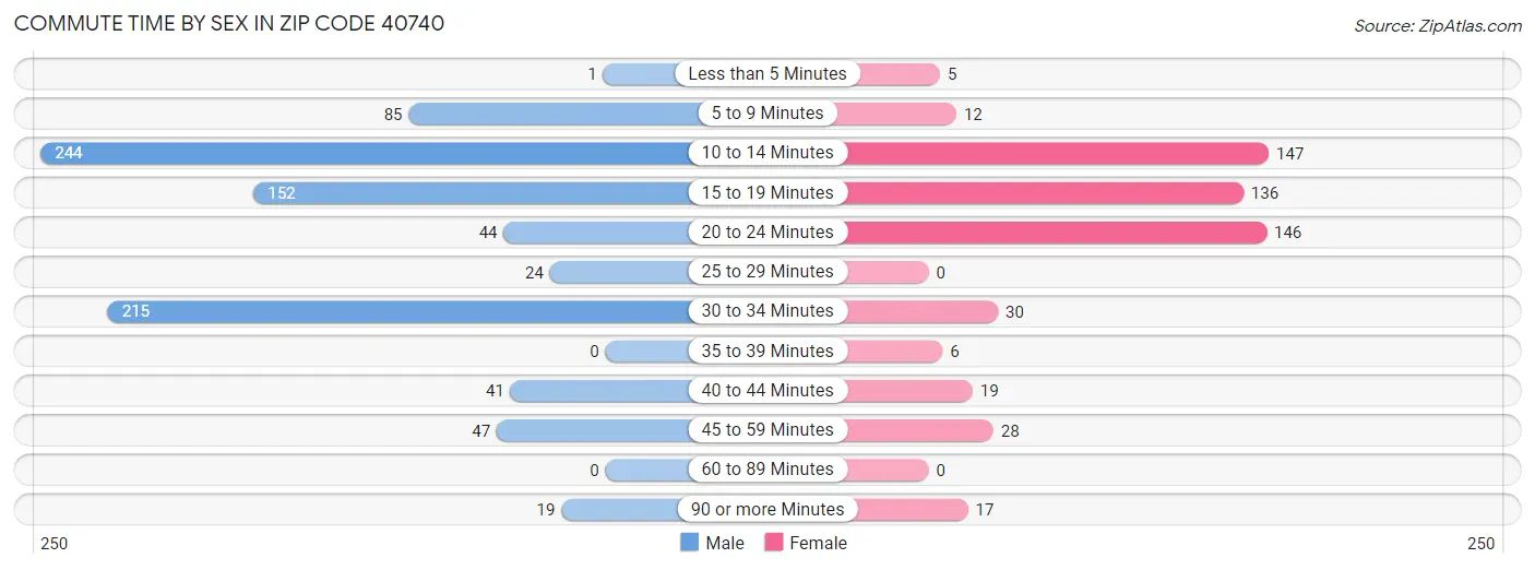 Commute Time by Sex in Zip Code 40740