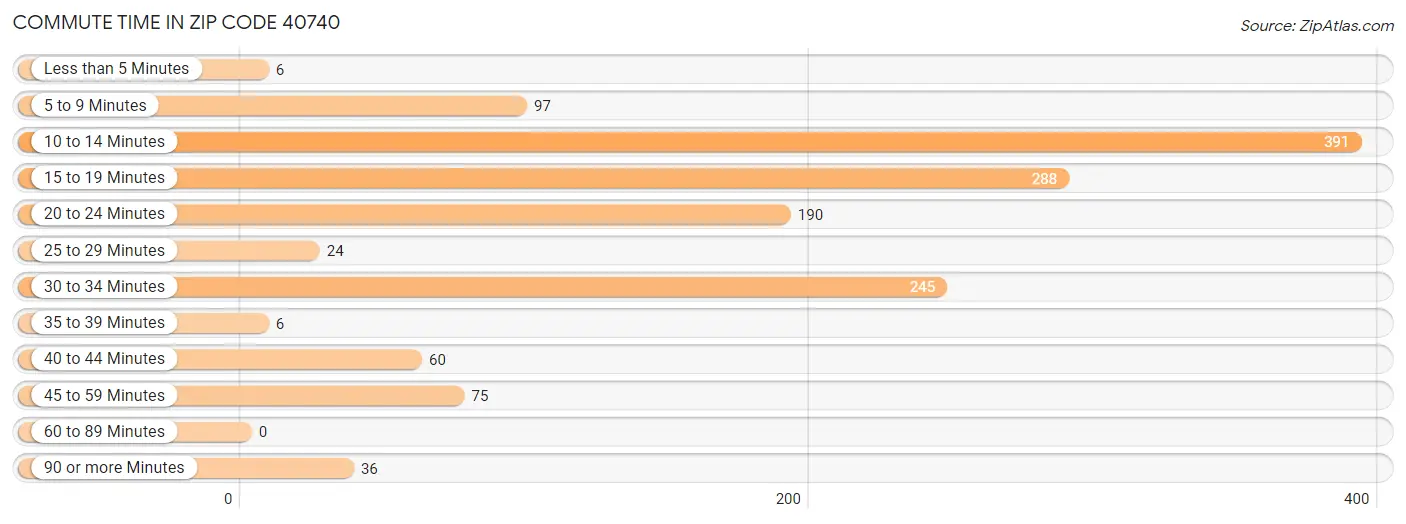 Commute Time in Zip Code 40740