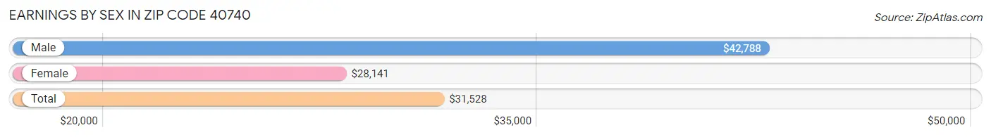 Earnings by Sex in Zip Code 40740