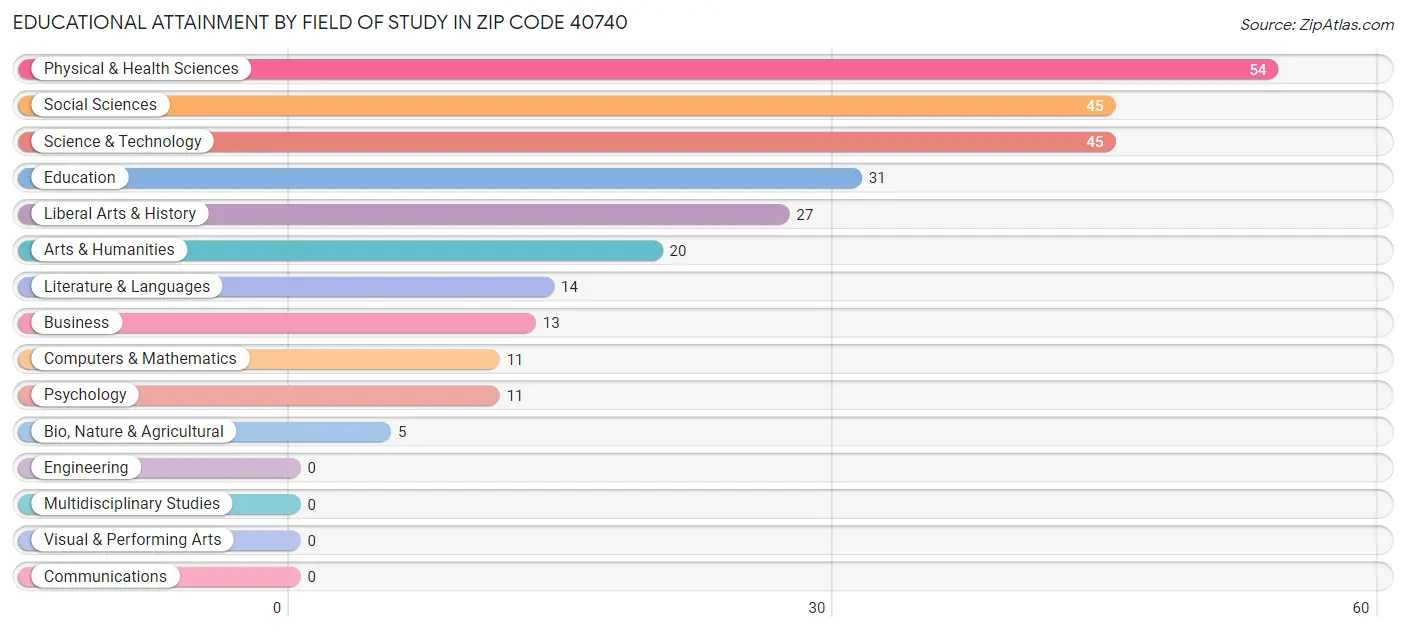 Educational Attainment by Field of Study in Zip Code 40740