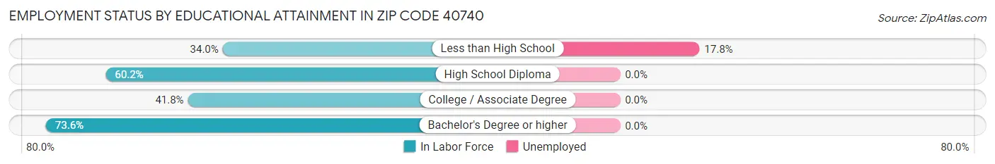 Employment Status by Educational Attainment in Zip Code 40740