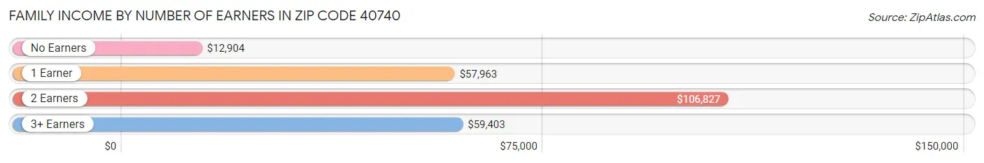 Family Income by Number of Earners in Zip Code 40740