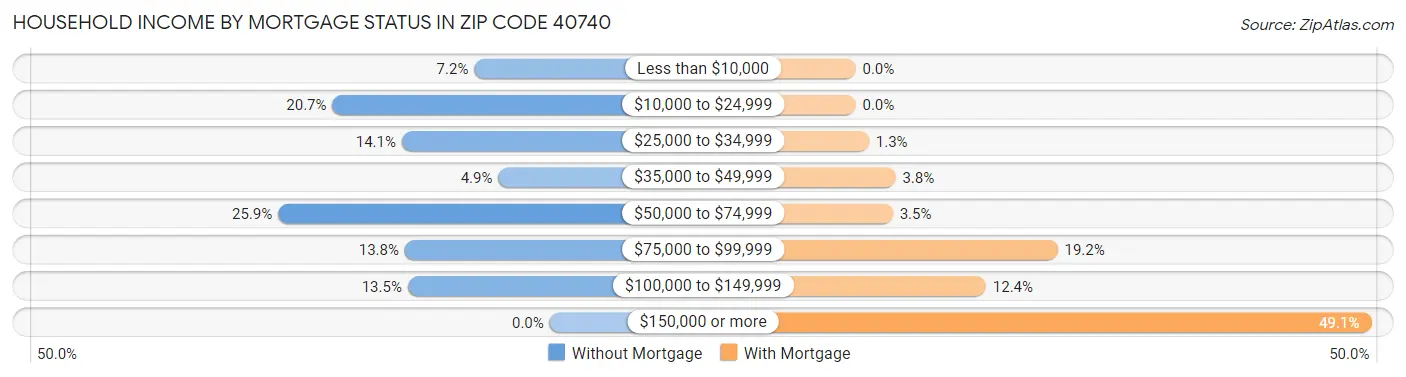 Household Income by Mortgage Status in Zip Code 40740