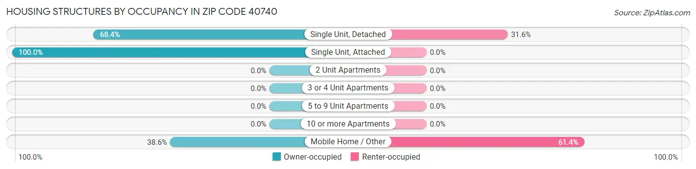 Housing Structures by Occupancy in Zip Code 40740