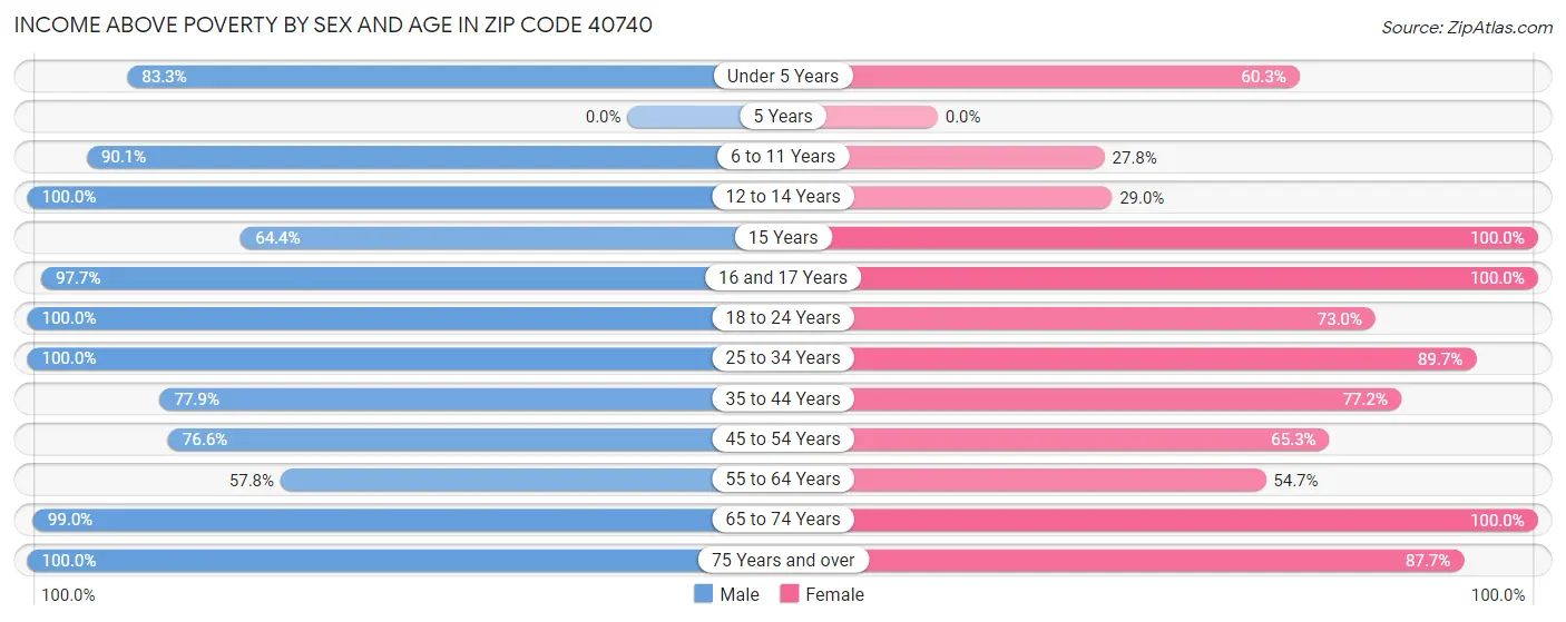 Income Above Poverty by Sex and Age in Zip Code 40740