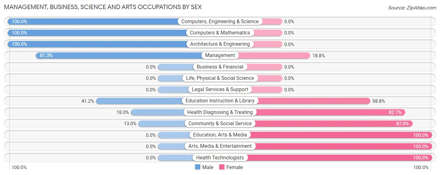 Management, Business, Science and Arts Occupations by Sex in Zip Code 40740