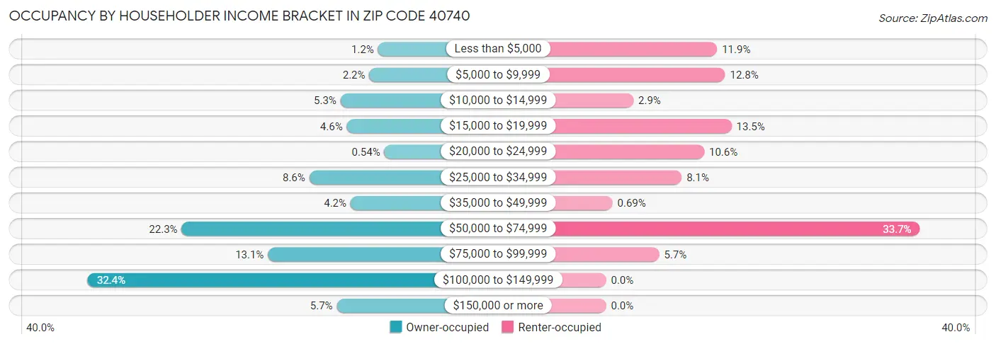 Occupancy by Householder Income Bracket in Zip Code 40740