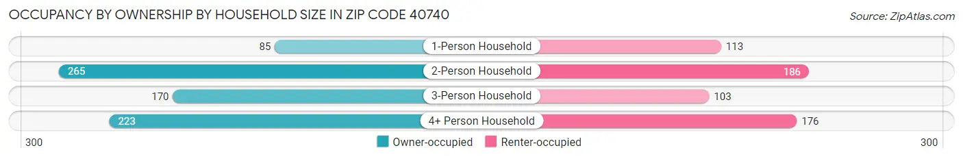 Occupancy by Ownership by Household Size in Zip Code 40740
