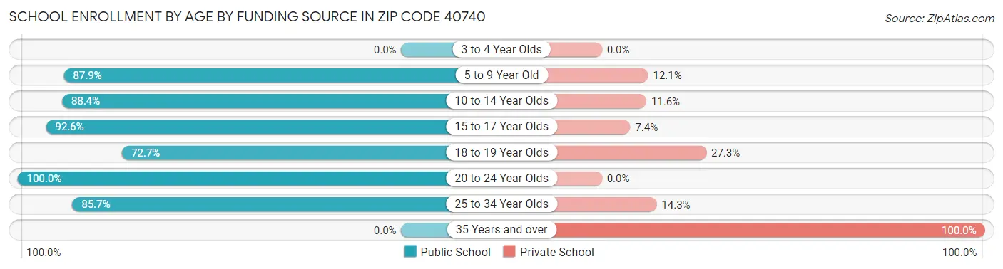 School Enrollment by Age by Funding Source in Zip Code 40740
