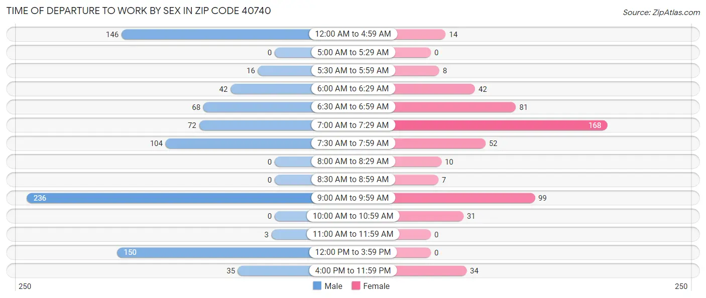 Time of Departure to Work by Sex in Zip Code 40740