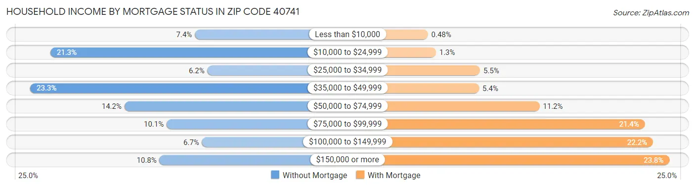 Household Income by Mortgage Status in Zip Code 40741