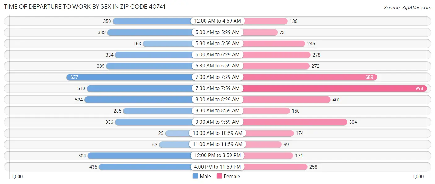 Time of Departure to Work by Sex in Zip Code 40741