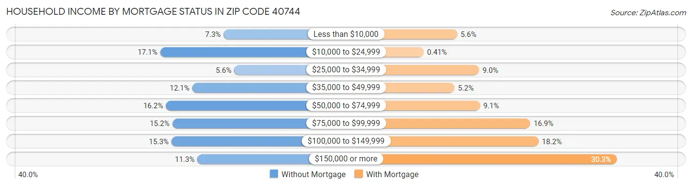 Household Income by Mortgage Status in Zip Code 40744