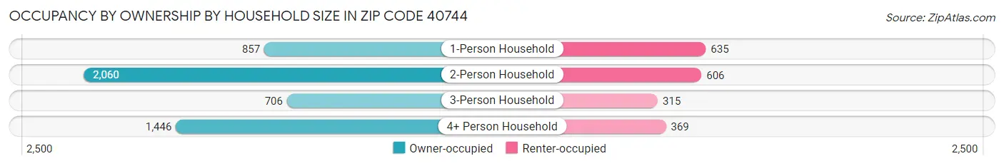 Occupancy by Ownership by Household Size in Zip Code 40744