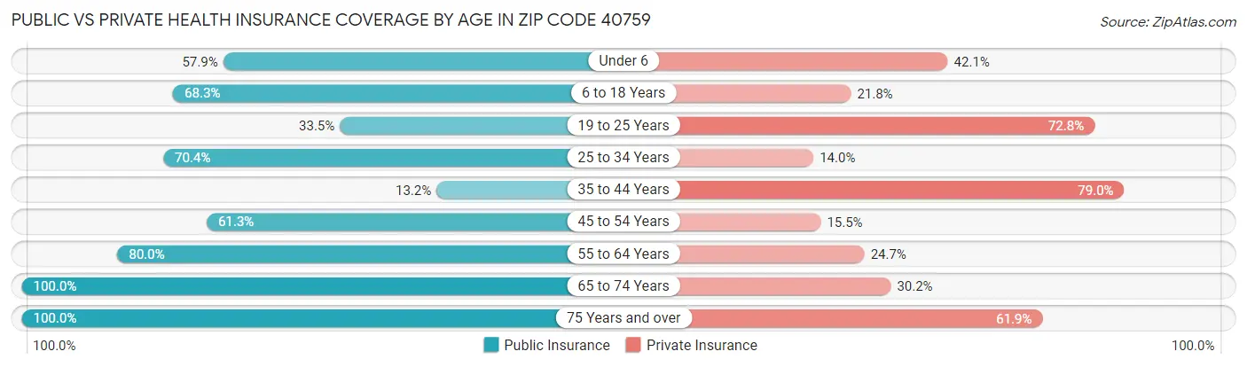 Public vs Private Health Insurance Coverage by Age in Zip Code 40759