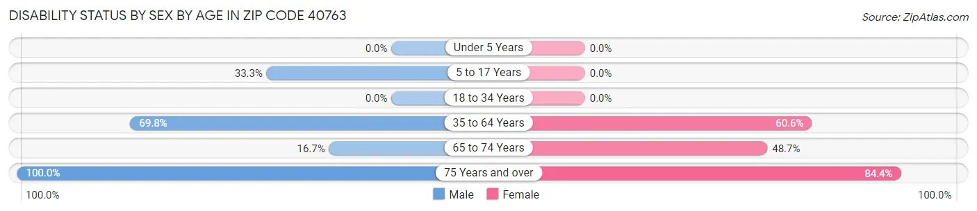 Disability Status by Sex by Age in Zip Code 40763