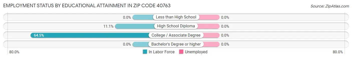 Employment Status by Educational Attainment in Zip Code 40763