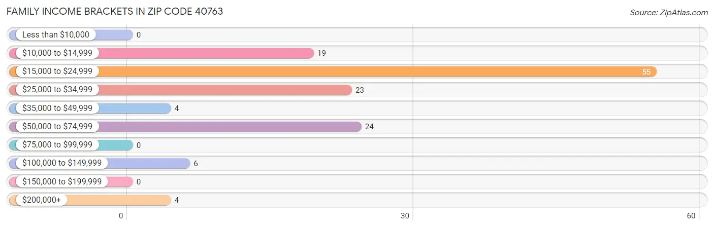 Family Income Brackets in Zip Code 40763