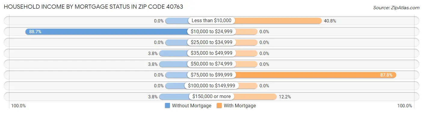 Household Income by Mortgage Status in Zip Code 40763