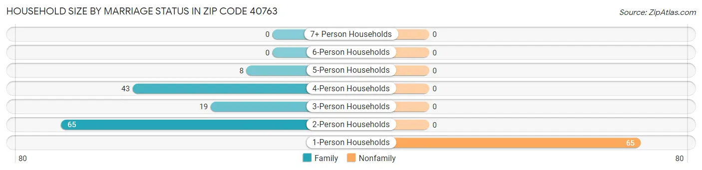 Household Size by Marriage Status in Zip Code 40763