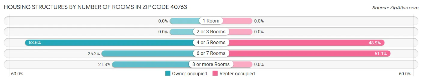 Housing Structures by Number of Rooms in Zip Code 40763
